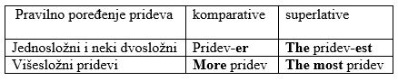 Pravilno poređenje prideva